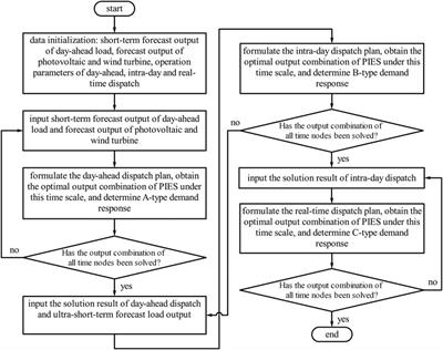 Multi-Time Scale Economic Optimization Dispatch of the Park Integrated Energy System